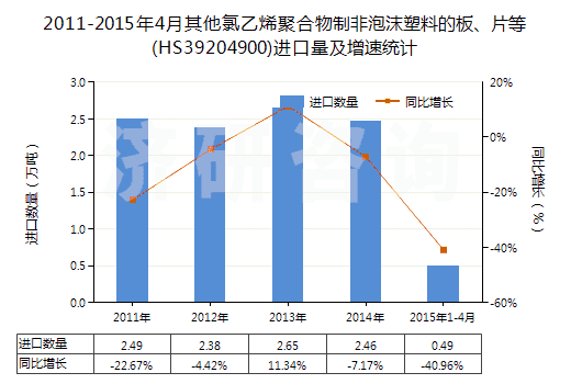 2011-2015年4月其他氯乙烯聚合物制非泡沫塑料的板、片等(HS39204900)進口量及增速統(tǒng)計